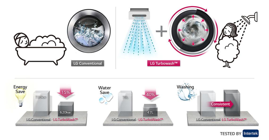 LG 14/8kg Inverter Direct Drive Washer Dryer F2514DTGE
